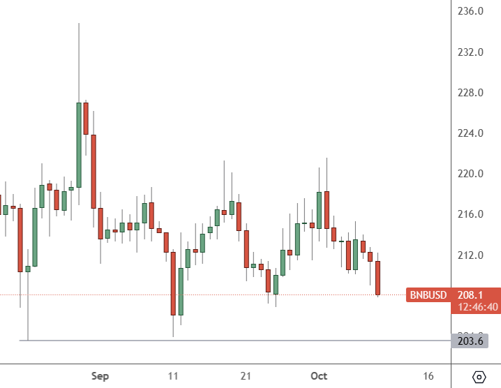 bnb price