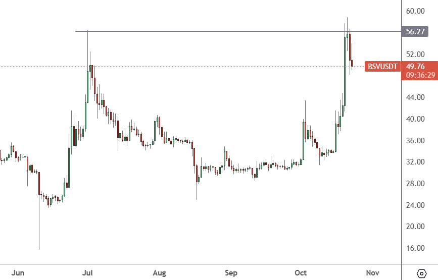 bsv price index