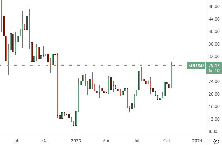 sol price chart