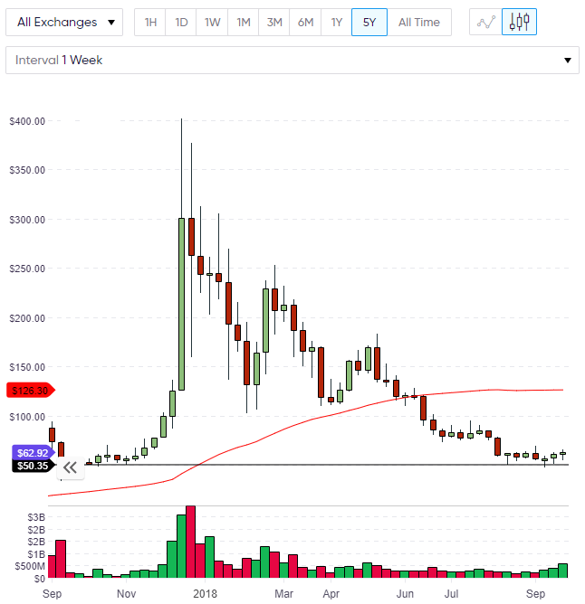 LTC