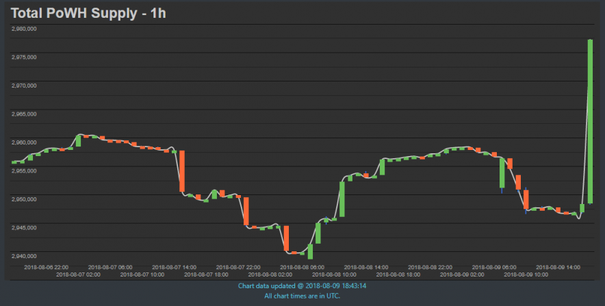 Proof Of Weak Hands Chart