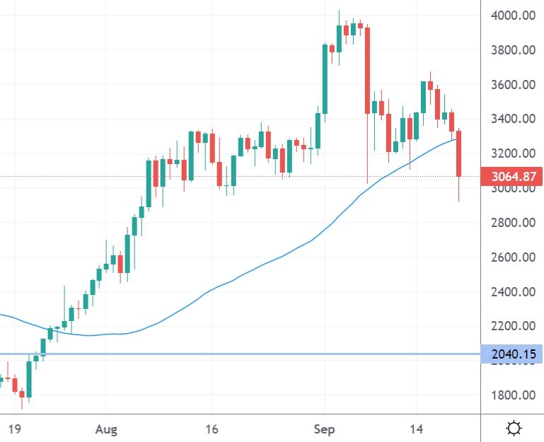 eth price