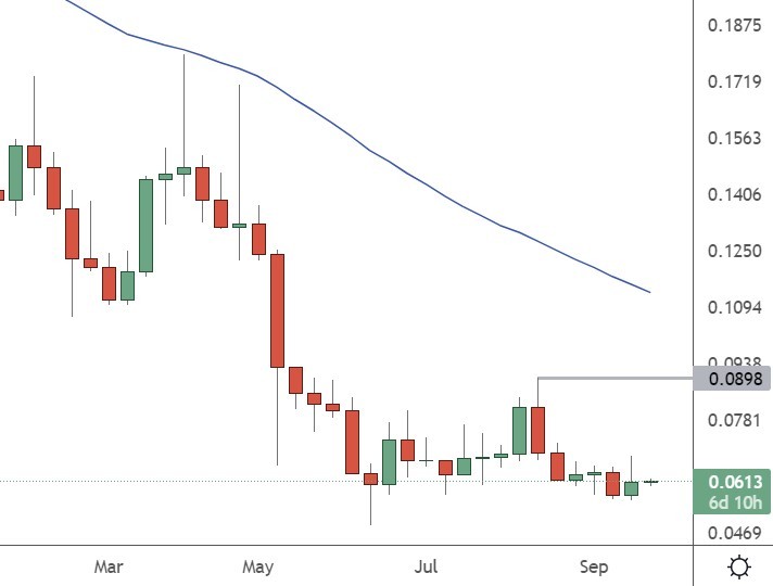 dogecoin price