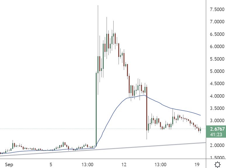 luna price index